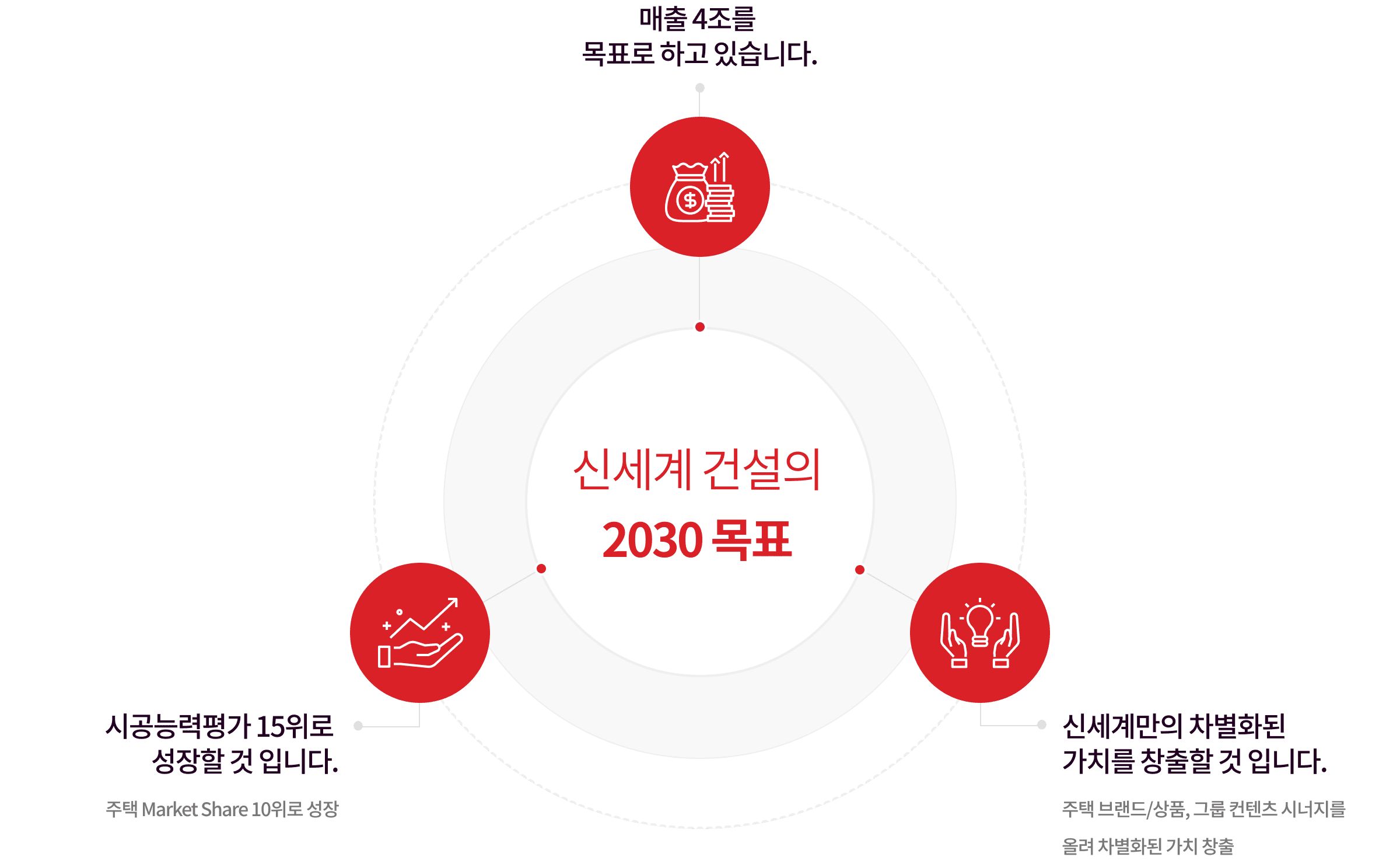 신세계 건설의 2030목표, 매출 4조를 목표로 하고 있습니다. 시공능력평가 15위로 성장할 것 입니다. 주택 Market Share 10위로 성장, 신세계만의 차별화된 가치를 창출할 것 입니다. 주택 브랜드/상품, 그룹 컨텐츠 시너지를 올려 차별화된 가치 창출