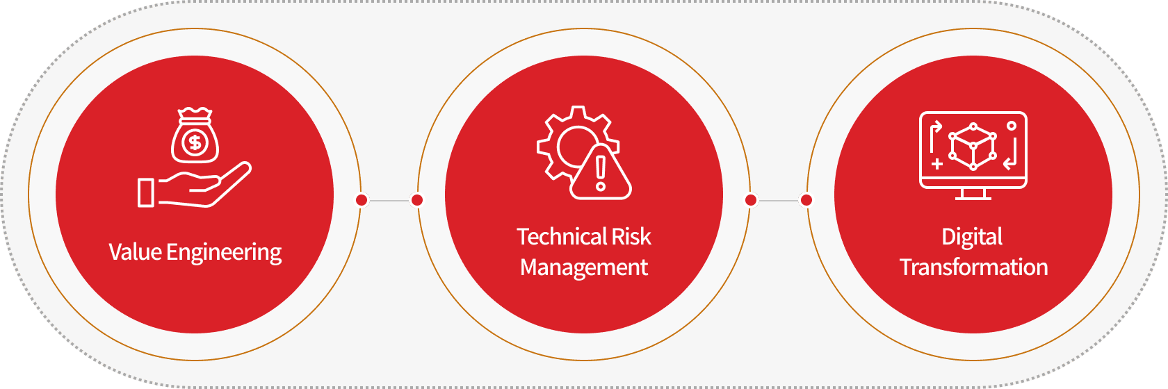 Value Engineering, Technical Risk Management, Digital Transformation