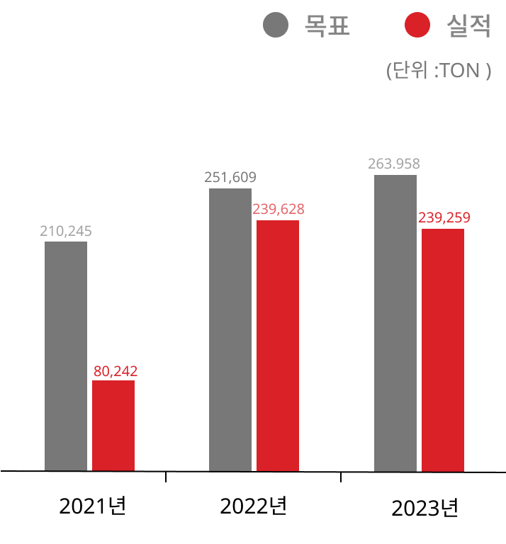 2020년 30,759 TON, 2021년 39,645 TON, 2022년 2,250 TON