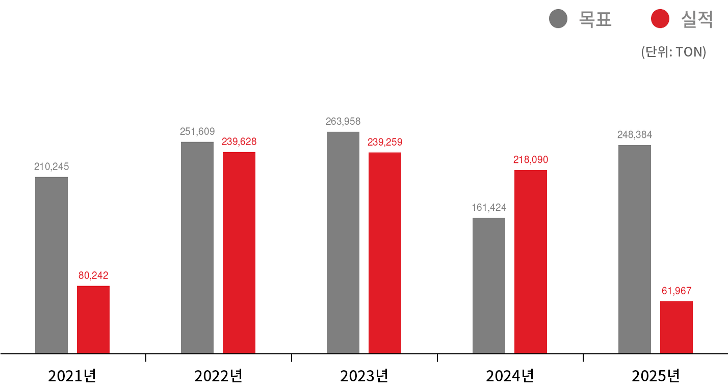 2020년 30,759 TON, 2021년 39,645 TON, 2022년 2,250 TON