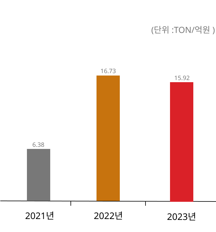 2020냔 3,21 TON/억, 2021년 3.15 TON/억