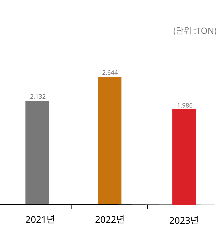 2021년 1,092 TON, 2022년 106 TON