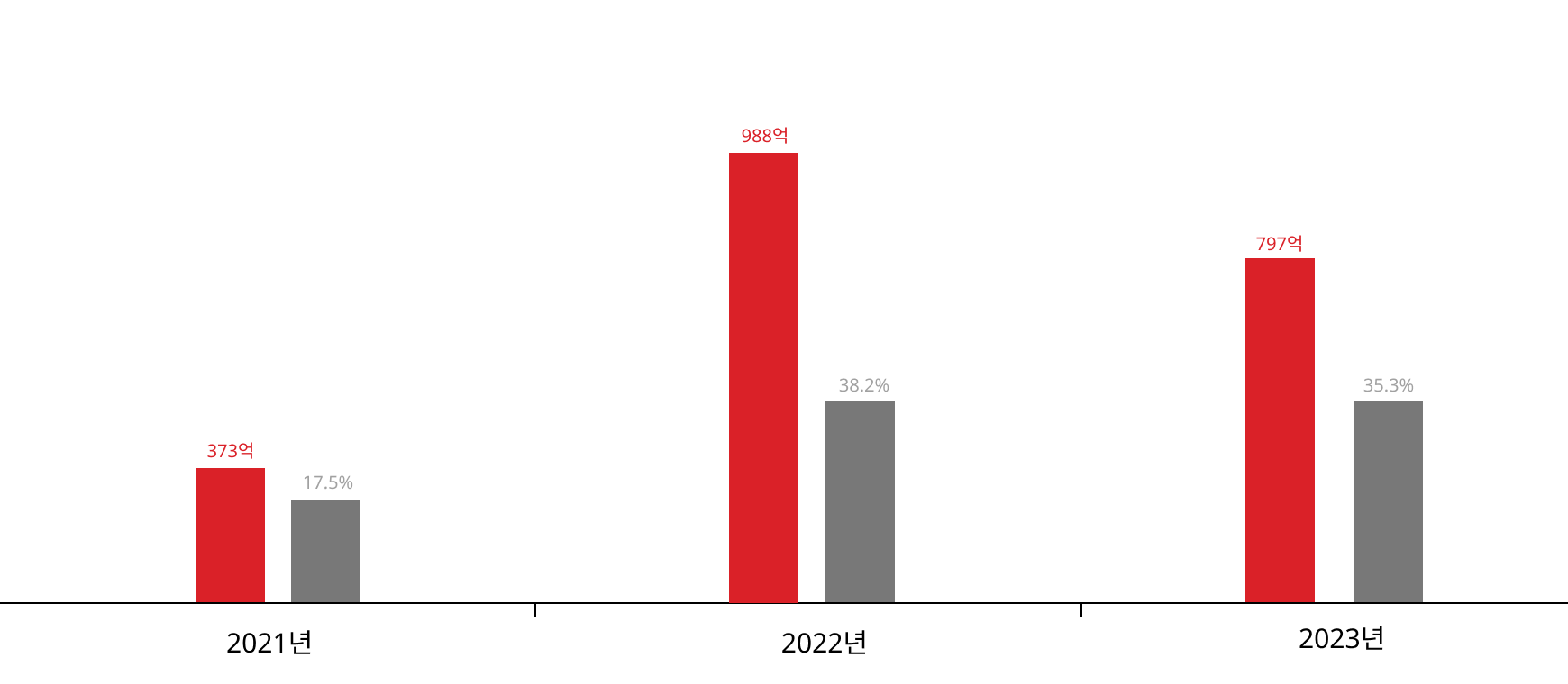 2019년 : 12억, 0.8%, 2020년 : 142억, 10.4%, 2021년 : 373악, 19.1%