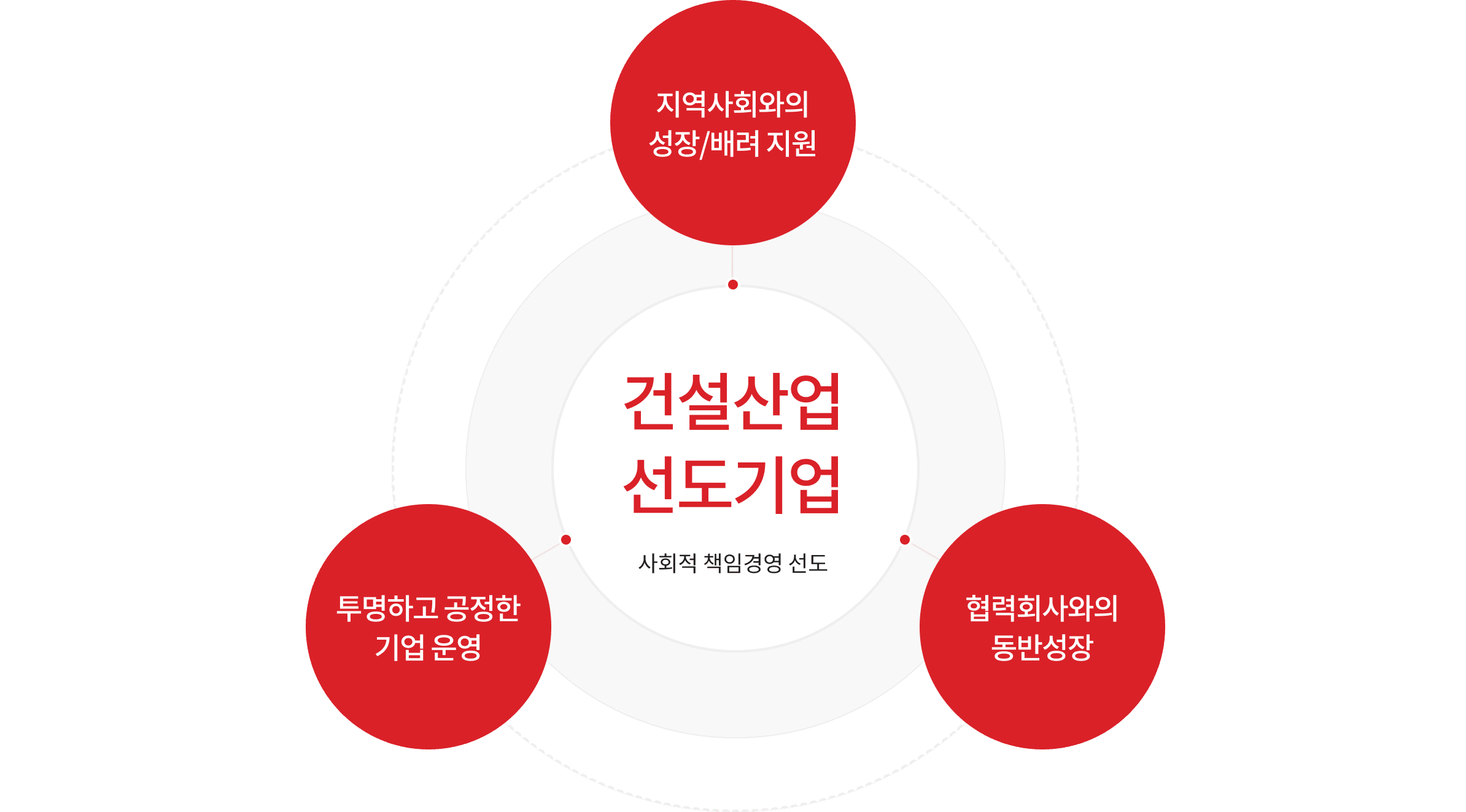 건설산업 선도기업 사회적 책임경영 선도 지역사회와의 성장/배려 지원, 협력회사와의 동반성장, 투명하고 공정한 기업 운영