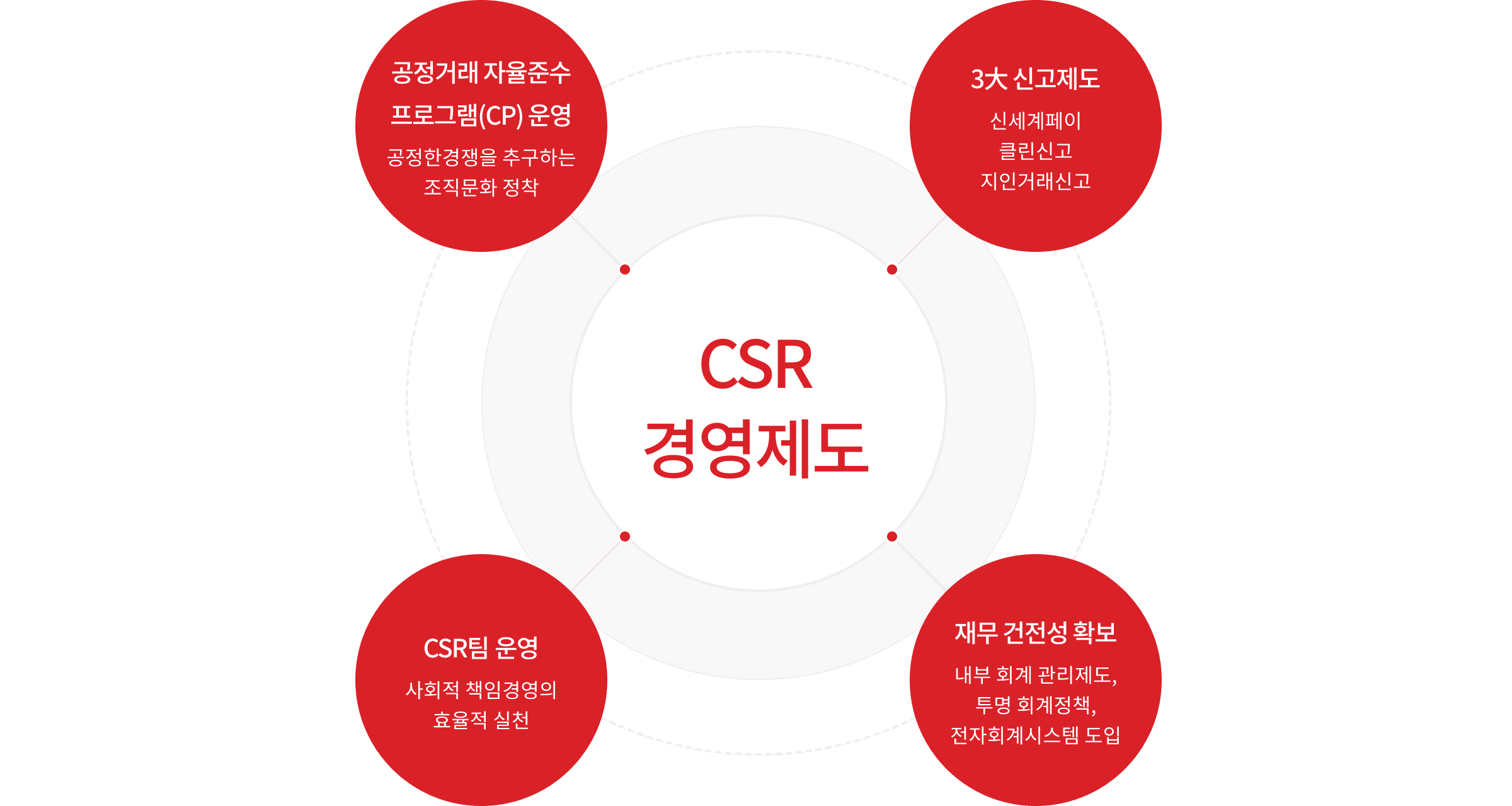 CSR 경영제도 공정거래 자율준수 프로그램(CP)운영 공정한경쟁을 추구하는 조직문화 정착. 3대 신고제도 신세계페이 클린신고 지인거래신고, CSR팀 운영 사회적 책임경영의 효율적 실천, 재무 건전성 확보 내부 회계 관리제도, 투명 회계정책, 전자회계시스템 도입