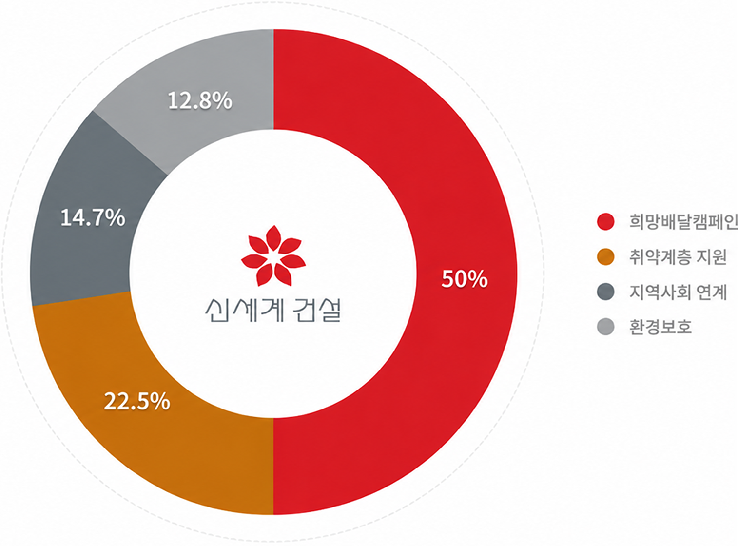 희망배달캠페인 31%, 취약계층 지원 34%, 지역사회 연계 21%, 기타 14%