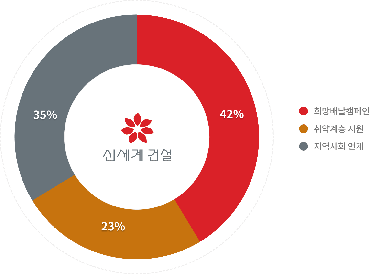 희망배달캠페인 31%, 취약계층 지원 34%, 지역사회 연계 21%, 기타 14%