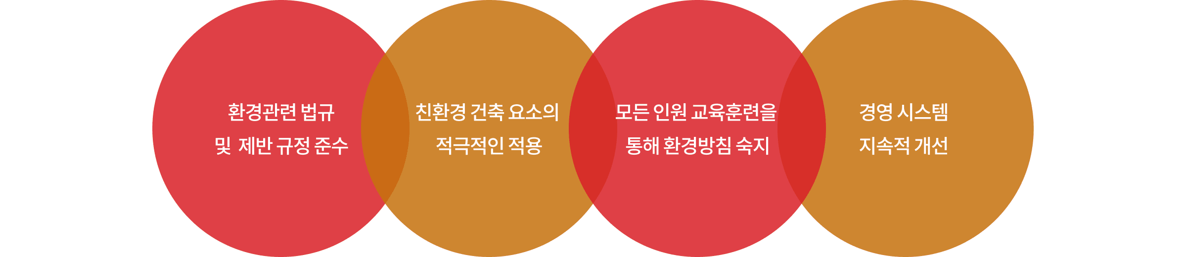 환경관련 법규 및 제반 규정 준수 법규, 친환경 건축 요소의 적극적인 적,모든 인원 교육훈련을 통해 환경방침 숙, 경영 시스템 지속적 개선지 