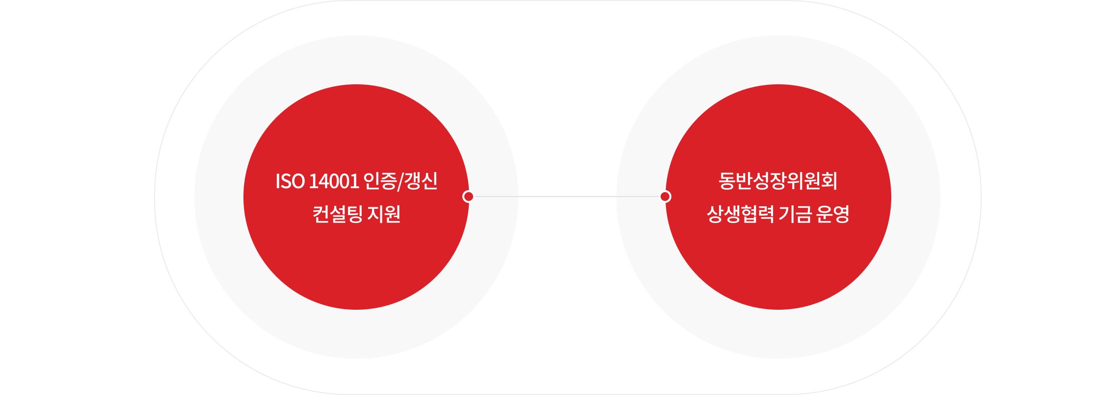 ISO 14001 인증/갱신 컨설팅 지원, 동반성장위원회 상생협력 기금 운영