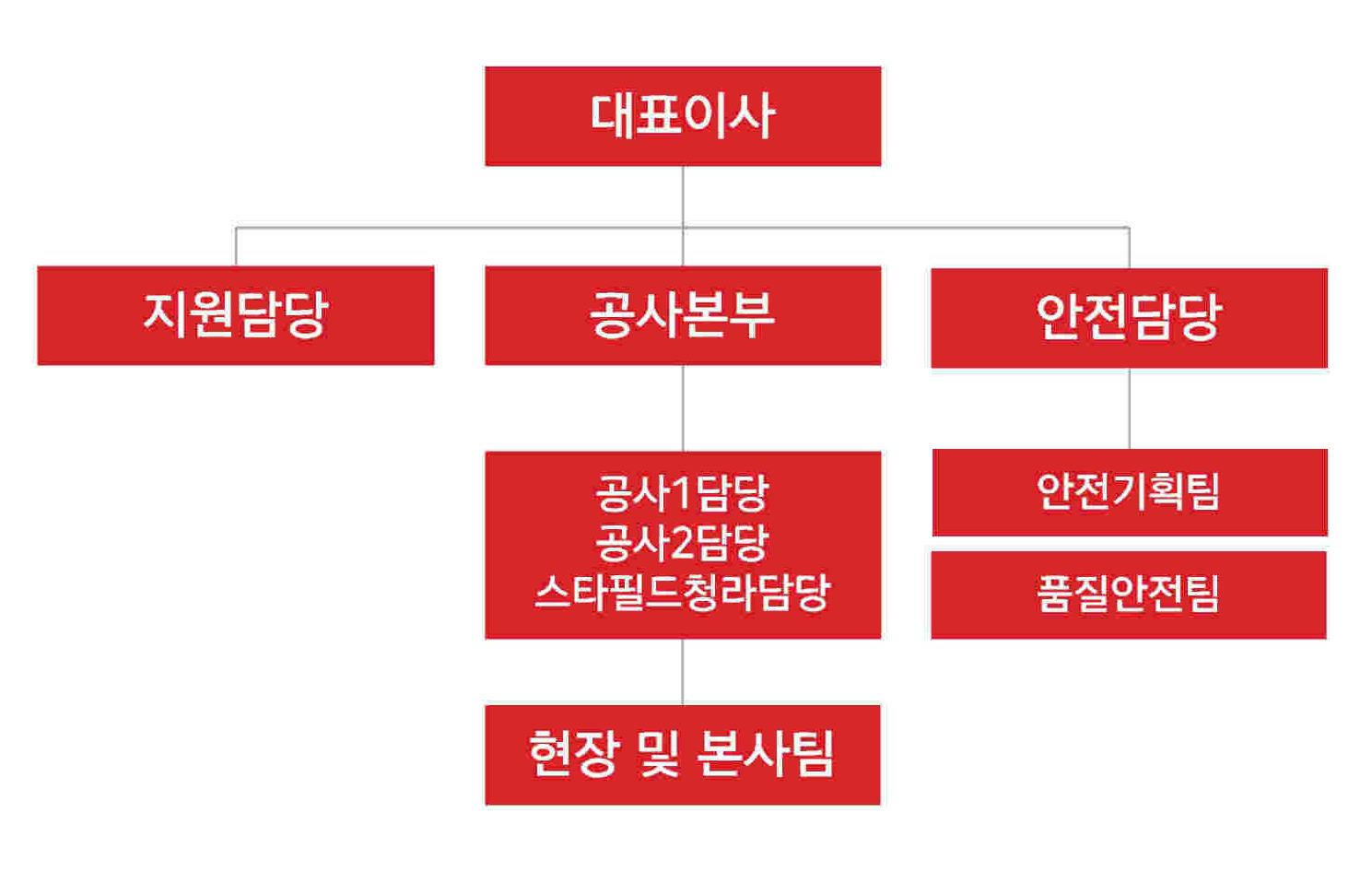 환경관련 법규 및 제반 규정 준수 법규, 친환경 건축 요소의 적극적인 적,모든 인원 교육훈련을 통해 환경방침 숙, 경영 시스템 지속적 개선지 
