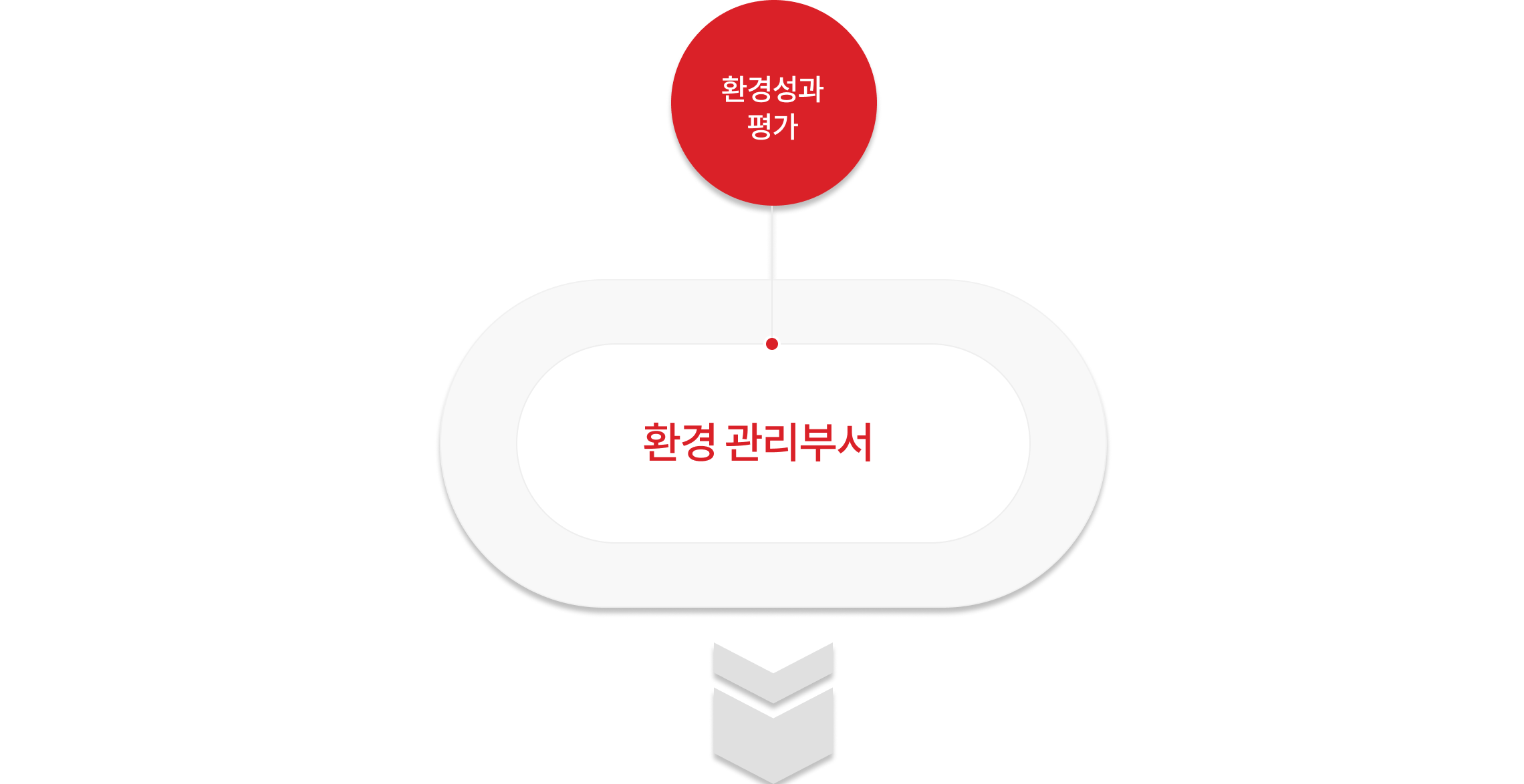 환경관리 평가 > 환경 관리부서