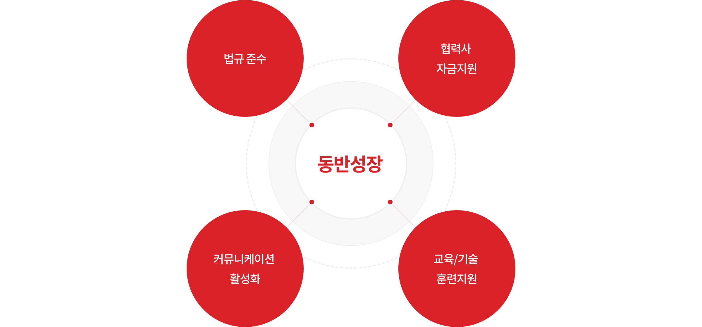 동반성장, 법규준수, 협력사 자금지원, 커뮤니케이션 활성화, 교육/기술 훈련지원