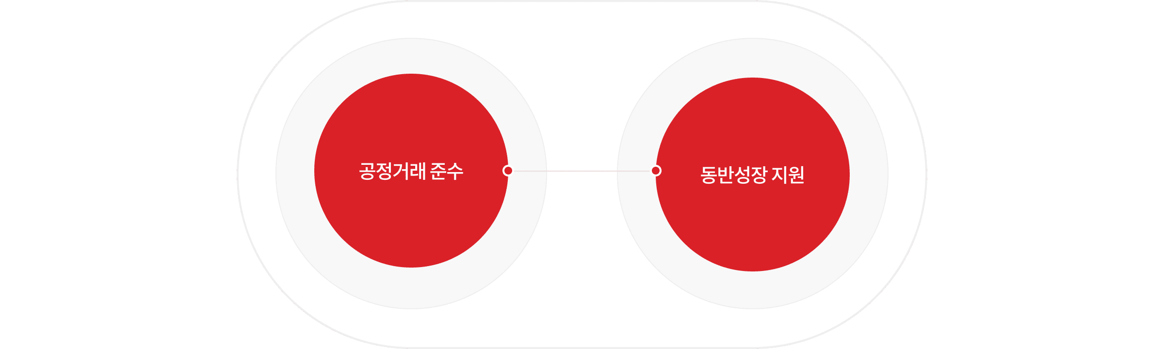 공정거래 준수, 동반성장 지원