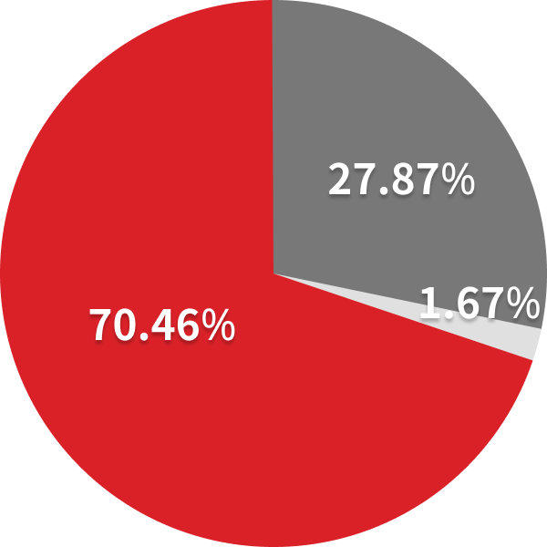 최대주주와 특수관계인 - 42.7%, 내국인 - 51.01%, 외국인 - 6.24%