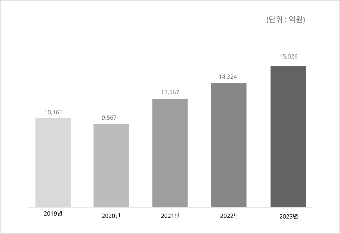 2017년:10,644, 2018년:10,842, 2019년:10,161, 2020년:9,567, 2021년:12,567