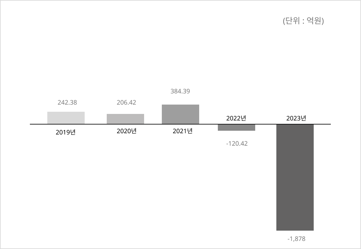 2017년:247.26, 2018년:218.49, 2019년:242.38, 2020년:206.42, 2021년:384.39