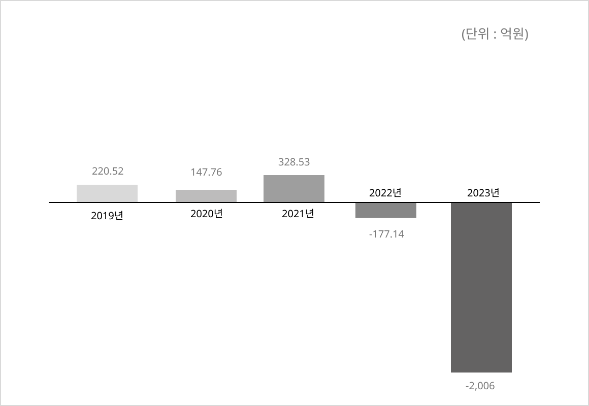 2017년:334.68, 2018년:289.46, 2019년:220.52, 2020년:147.76, 2021년:328.53