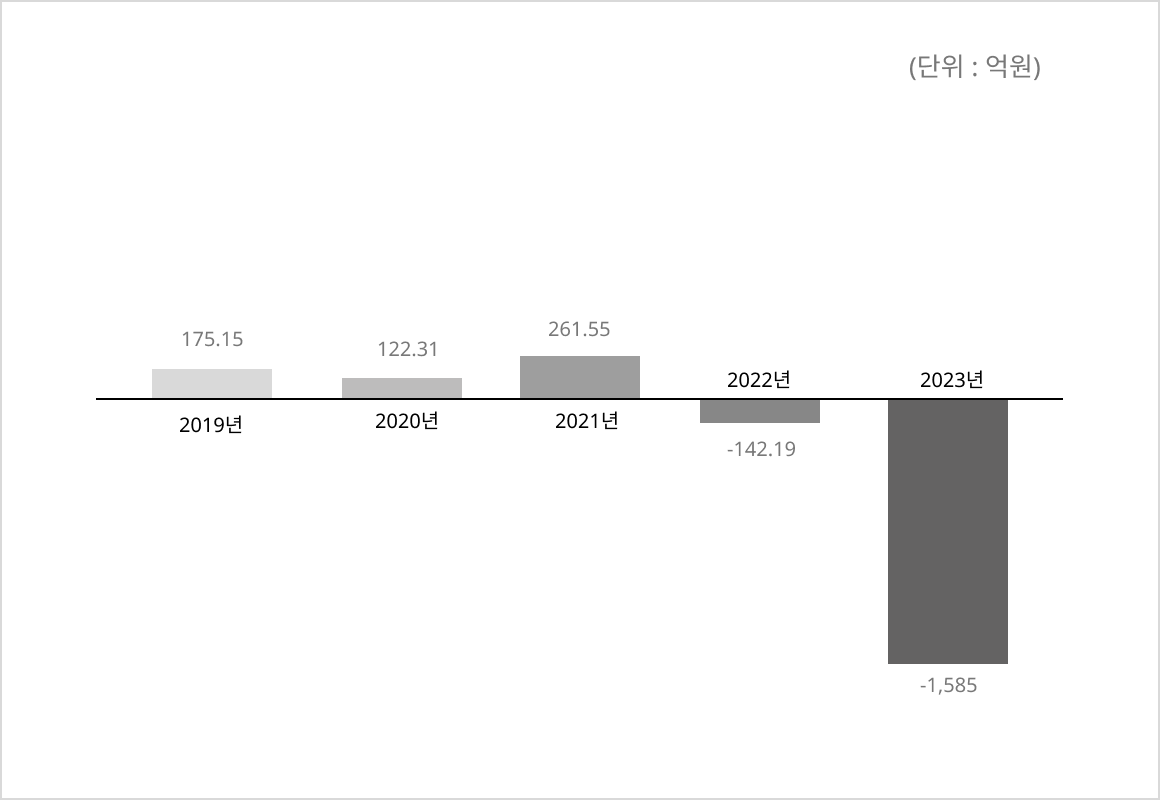 2017년:290.22, 2018년:430.78, 2019년:175.15, 2020년:122.31, 2021년:261.55