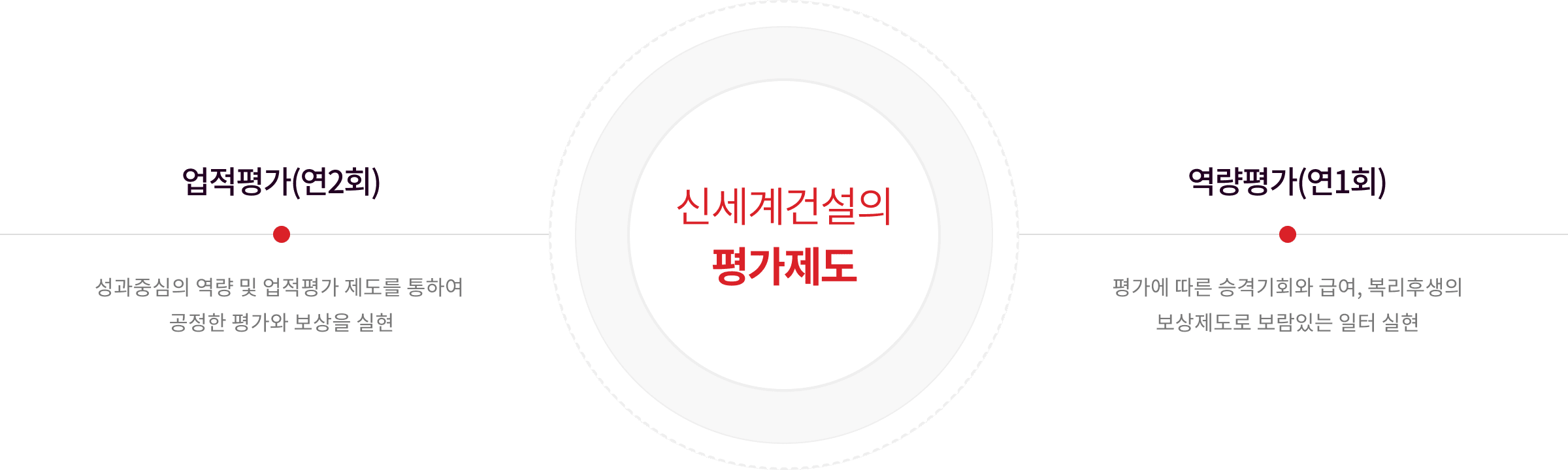 신세계건설의 평가제도 - 업적평가(연2회): 성과중심의 역량 및 업적평가 제도를 통하여 공정한 평가와 보상을 실현, 역량평가(연1회):평가에 따른 승격기회와 급여, 복리후생의 보상제도로 보람있는 일터 실현