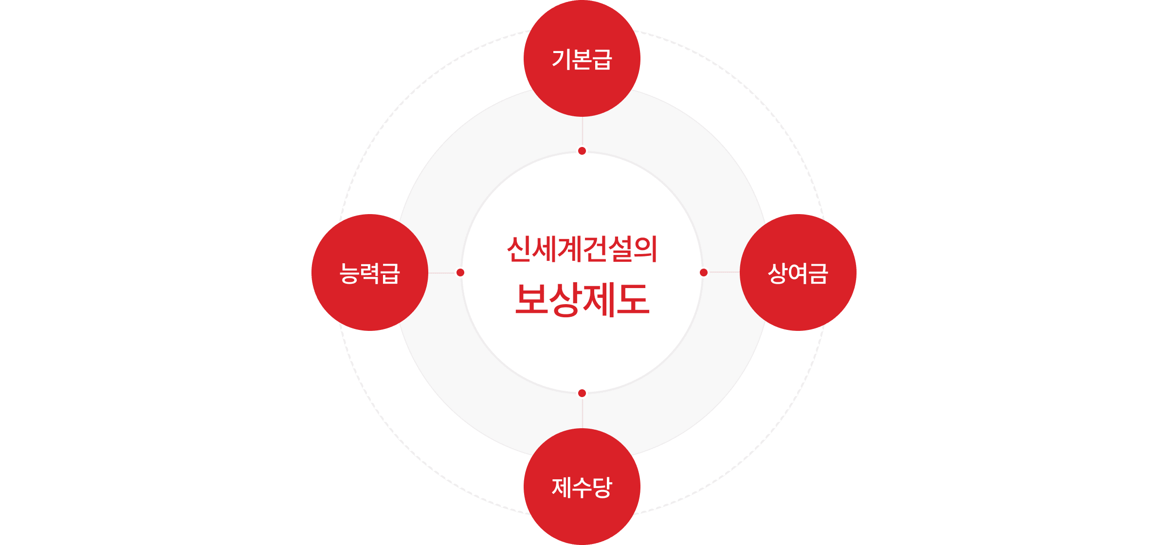 신세계건설의 보상제도 - 기본급, 상여금, 제수당, 능력급